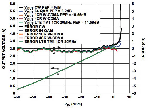 Analog ADL5902 RMS detector